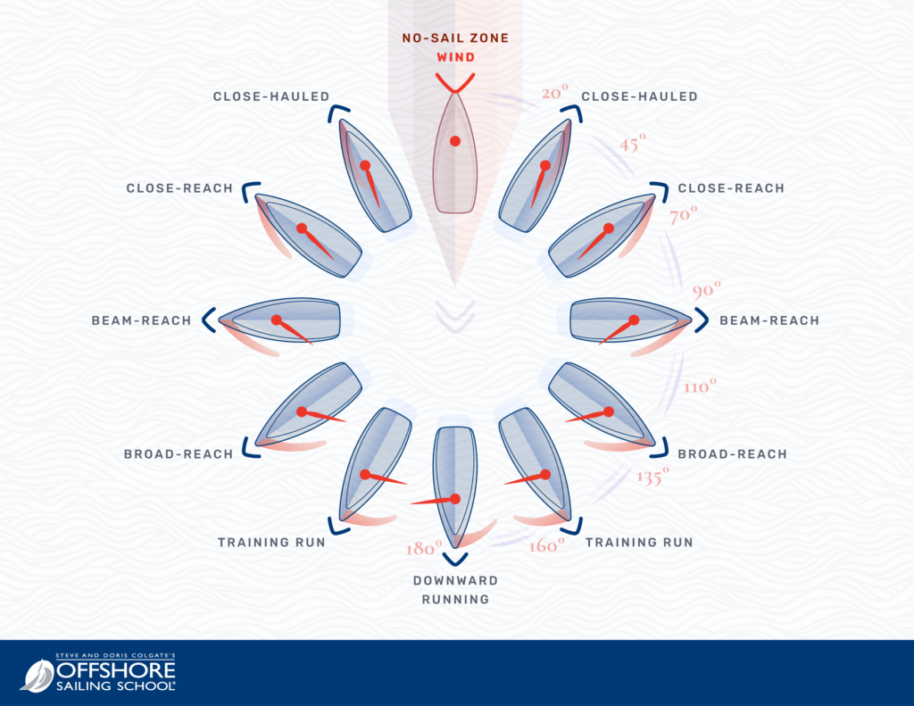 Points of Sail Diagram